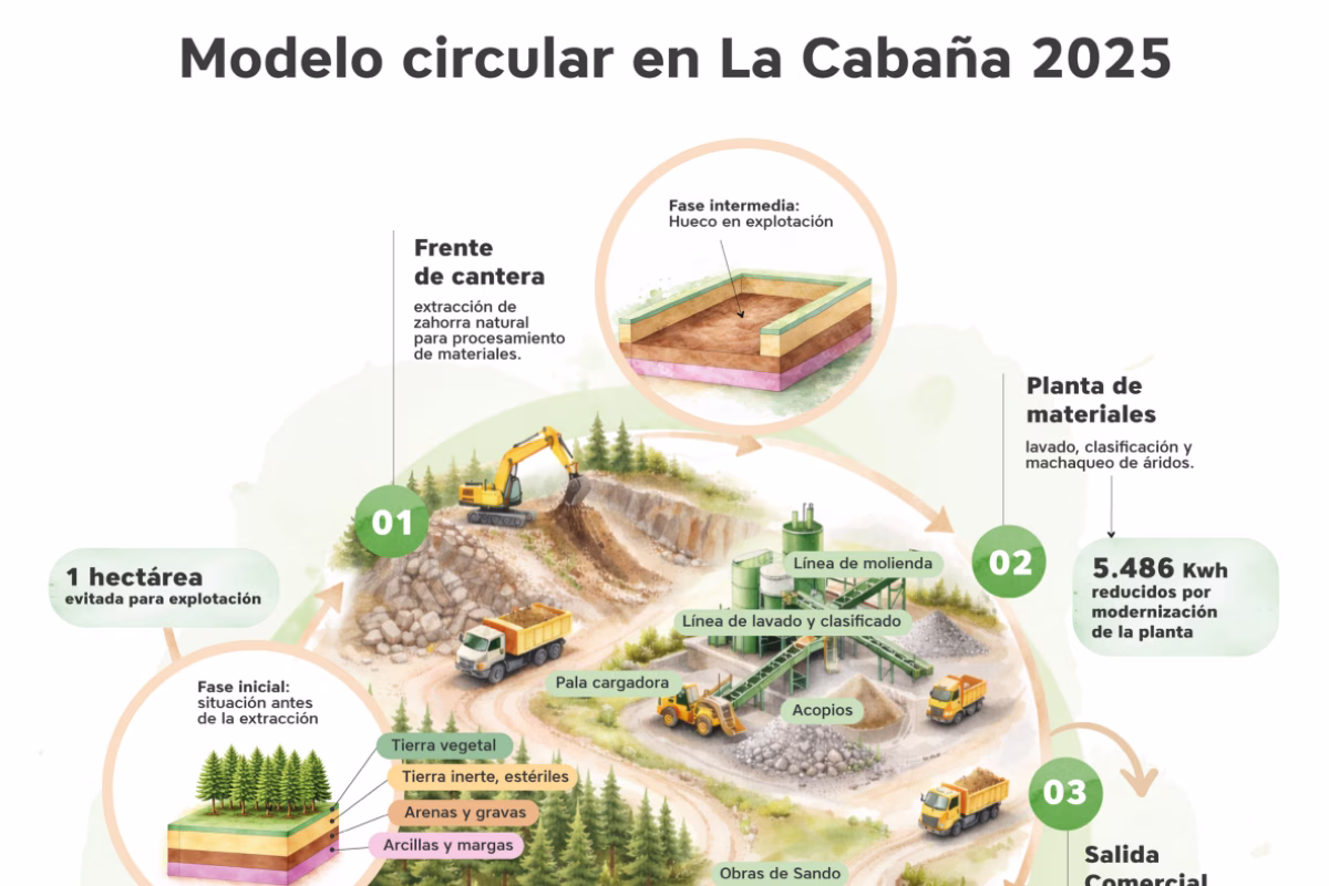 Infografía Modelo circular en La Cabaña 2025