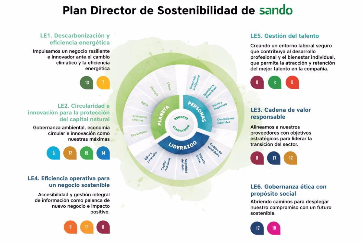 Infografía Plan Director de Sostenibilidad de Sando
