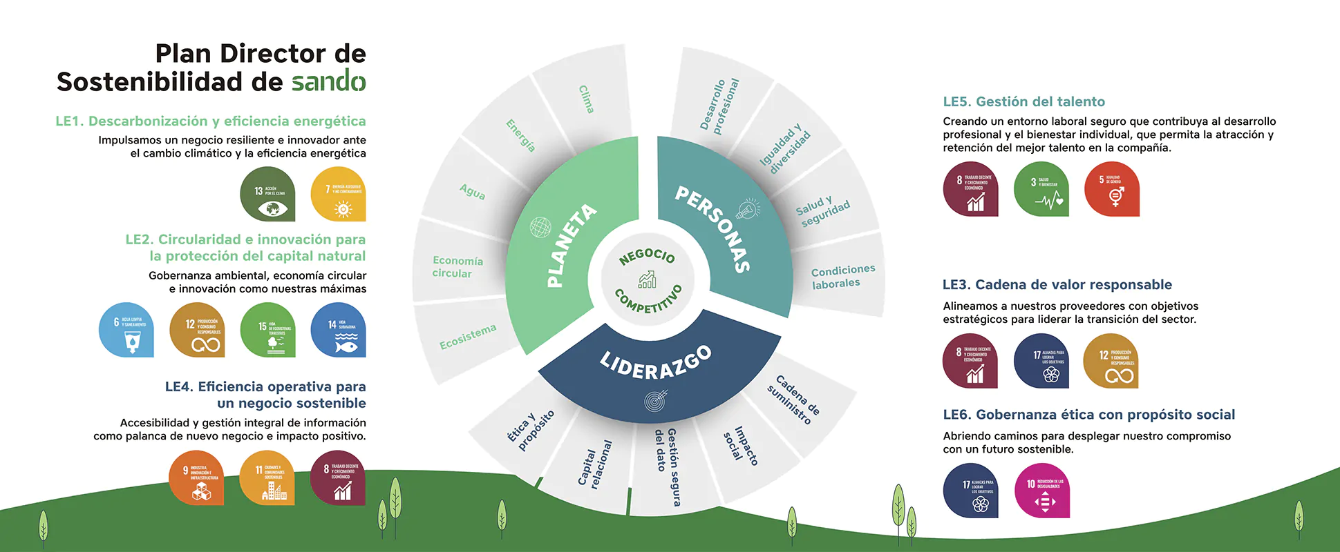 Sando ha aprobado el nuevo Plan Director de Sostenibilidad 2025-2028. Una hoja de ruta que marcará la gestión ESG (Ambiental, Social y de Gobernanza) de la compañía durante los próximos tres años.  
